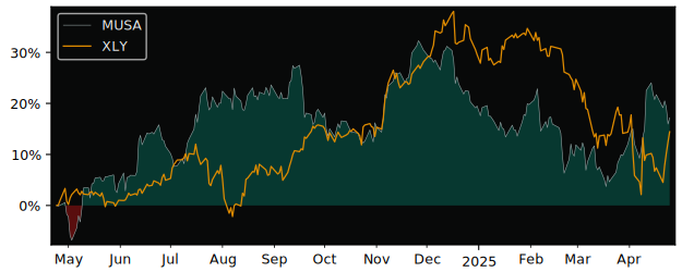 Compare Murphy USA with its related Sector/Index XLY