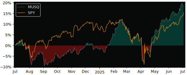 Total Return of Exchange Traded versus its related sector ETF SPY