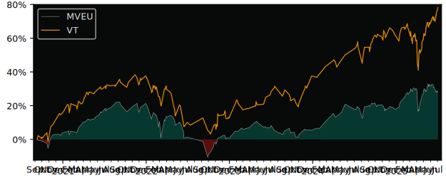 Total Return of iShares Edge MSCI versus its related sector ETF VT