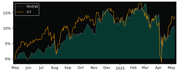 Compare overall performance (total returns) of iShares Edge MSCI with its related sector ETF VT
