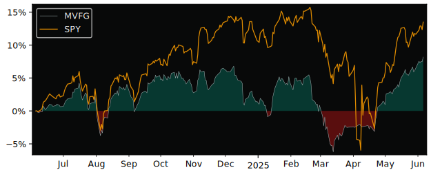 Total Return of Northern Lights Fund versus its related sector ETF SPY