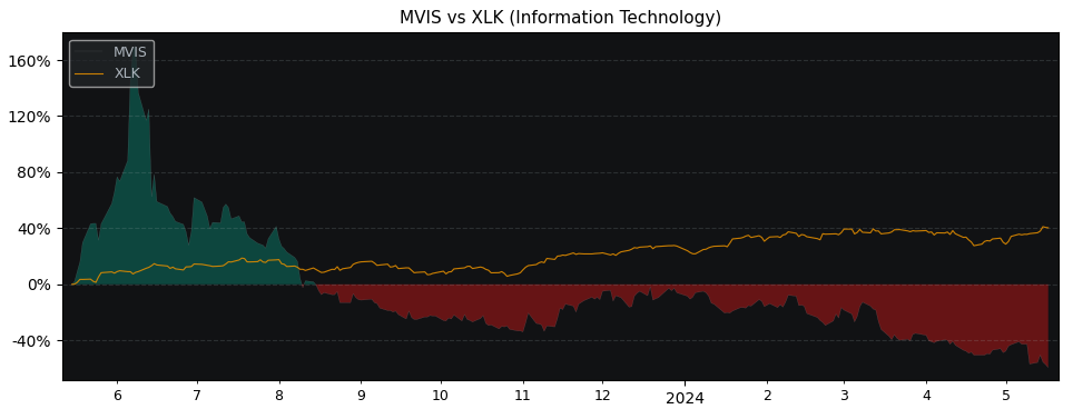 Compare Microvision with its related Sector/Index XLK