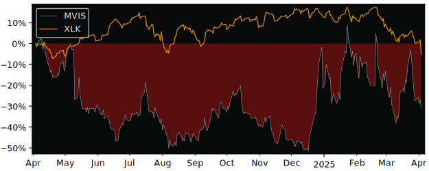 Compare Microvision with its related Sector/Index XLK