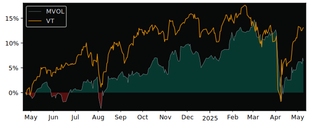 Compare overall performance (total returns) of iShares Edge MSCI with its related sector ETF VT