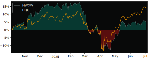 Total Return of Amundi Russell 1000 versus its related sector ETF QQQ