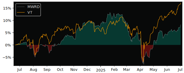 Total Return of Amundi MSCI World   DR versus its related sector ETF VT