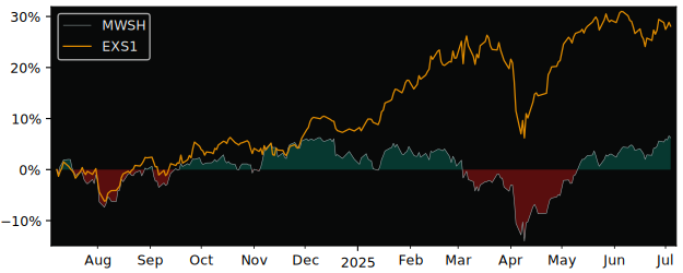 Total Return of Amundi MSCI World SRI versus its related sector ETF EXS1