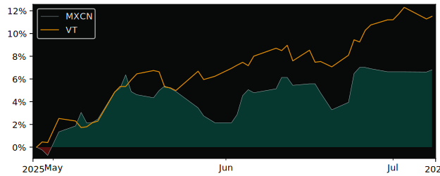 Total Return of Invesco MSCI China All versus its related sector ETF VT
