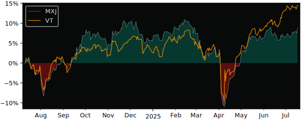 Total Return of HSBC MSCI Pacific ex versus its related sector ETF VT