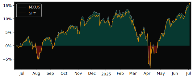 Total Return of Invesco MSCI USA USD versus its related sector ETF SPY