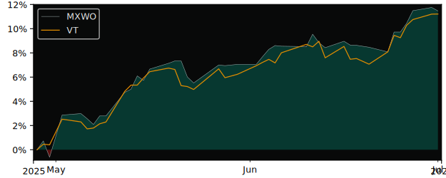 Total Return of Invesco MSCI World versus its related sector ETF VT