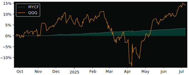 Total Return of SPDR SSGA My2026 versus its related sector ETF QQQ