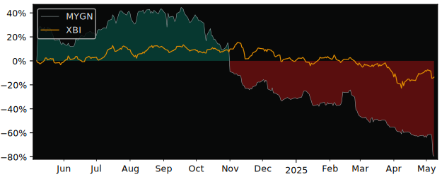 Compare overall performance (total returns) of Myriad Genetics with its related sector ETF XBI