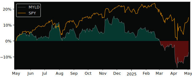 Compare overall performance (total returns) of Cambria Micro Smallcap with its related sector ETF SPY