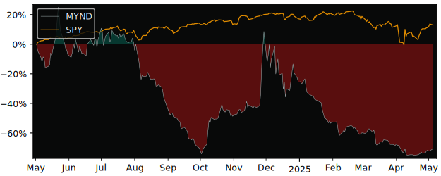 Compare overall performance (total returns) of Mynd.ai with its related sector ETF SPY