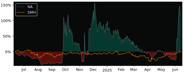 Total Return of Nano Labs versus its related sector ETF SMH