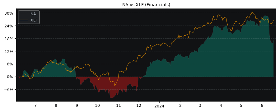 Compare National Bank of Canada with its related Sector/Index XLF