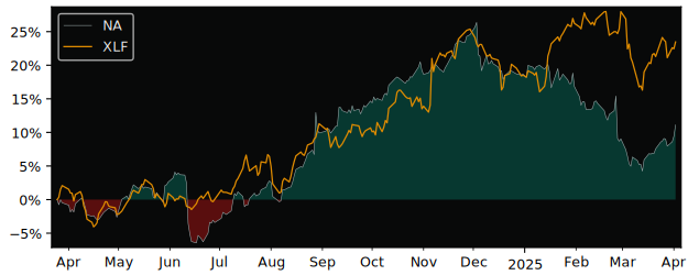 Compare National Bank of Canada with its related Sector/Index XLF