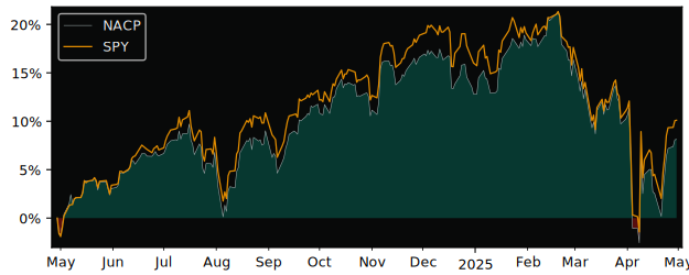 Compare overall performance (total returns) of Impact Shares NAACP with its related sector ETF SPY