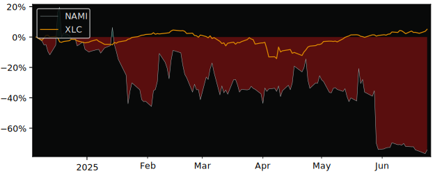 Total Return of Jinxin Technology versus its related sector ETF XLC