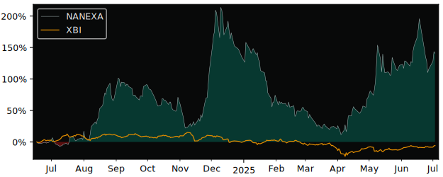 Total Return of Nanexa versus its related sector ETF XBI