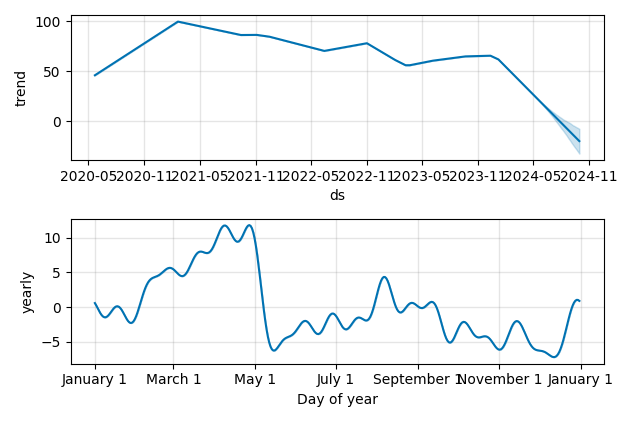 Drawdown / Underwater Chart for Inari Medical Inc (NARI) - Stock Price & Dividends