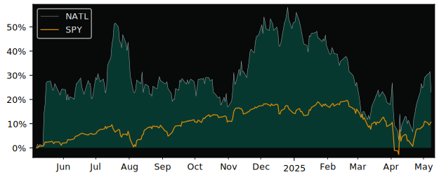 Compare overall performance (total returns) of NCR Atleos with its related sector ETF SPY