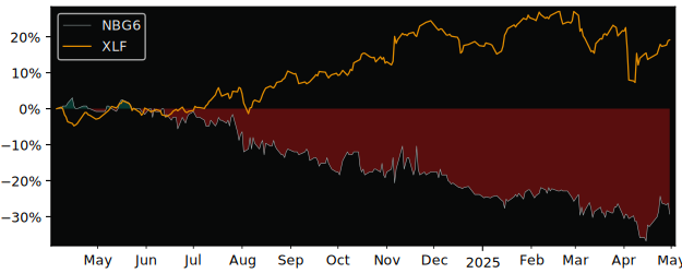 Compare overall performance (total returns) of NÜRNBERGER with its related sector ETF XLF