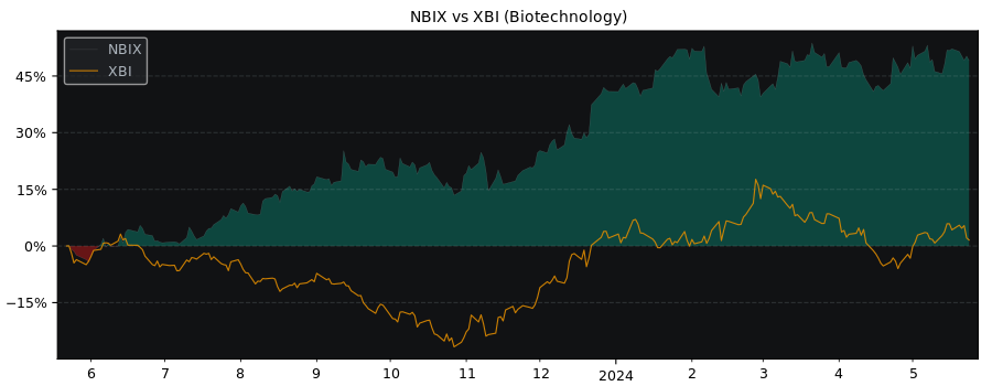 Compare Neurocrine Biosciences with its related Sector/Index XBI