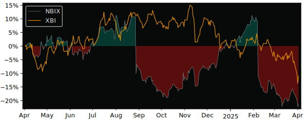 Compare Neurocrine Biosciences with its related Sector/Index XBI