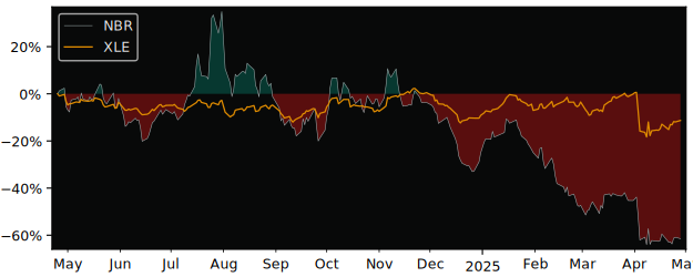 Compare Nabors Industries with its related Sector/Index XLE