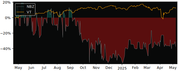 Compare overall performance (total returns) of Northbaze with its related sector ETF VT