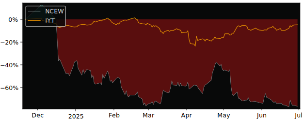 Total Return of New Century Logistics versus its related sector ETF IYT