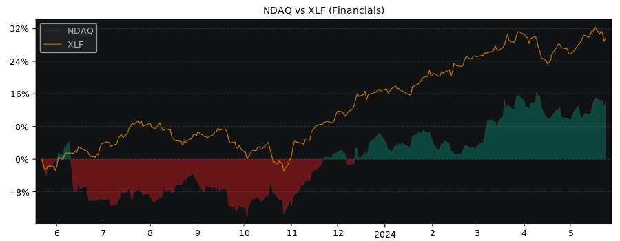 Compare Nasdaq with its related Sector/Index XLF