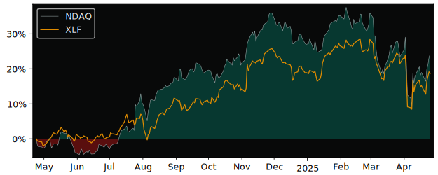 Compare Nasdaq with its related Sector/Index XLF