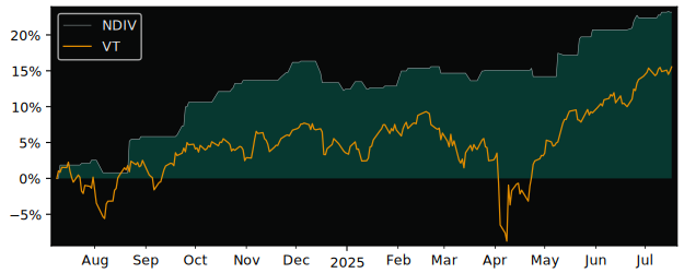 Total Return of NBI Canadian Dividend versus its related sector ETF VT