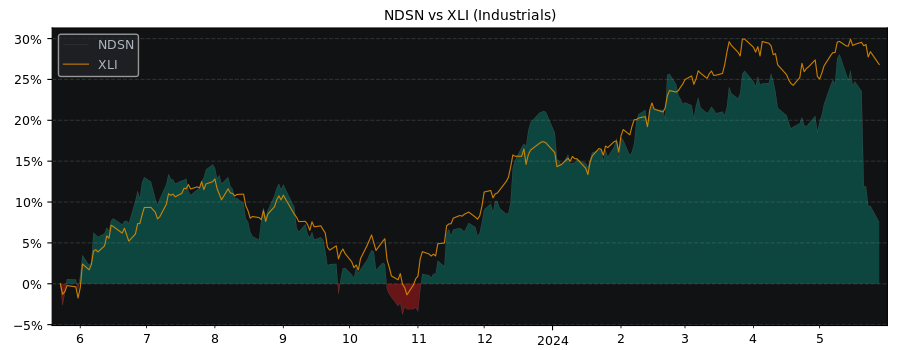 Compare Nordson with its related Sector/Index XLI