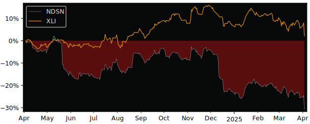 Compare Nordson with its related Sector/Index XLI