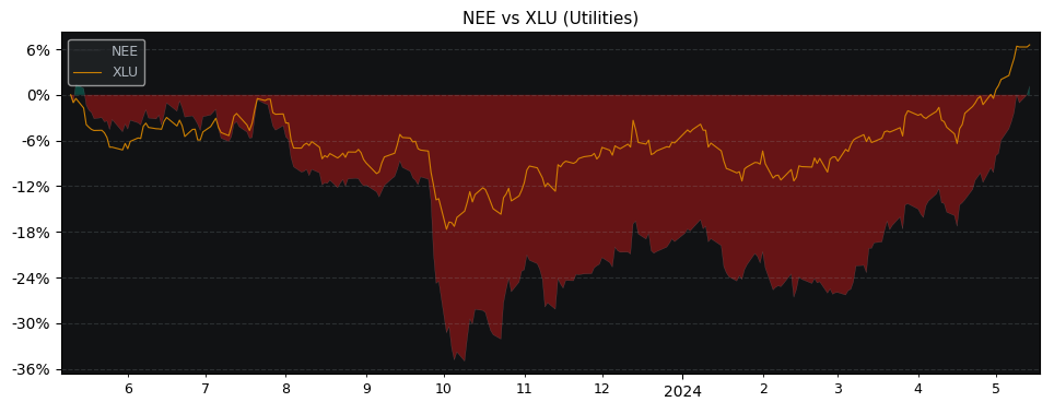 Compare Nextera Energy with its related Sector/Index XLU