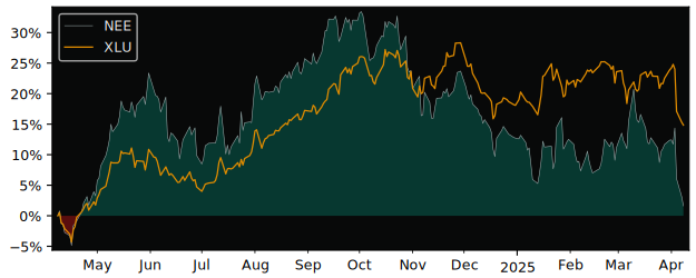 Compare Nextera Energy with its related Sector/Index XLU