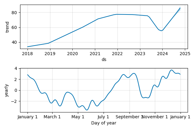 Drawdown / Underwater Chart for Nextera Energy (NEE) - Stock Price & Dividends