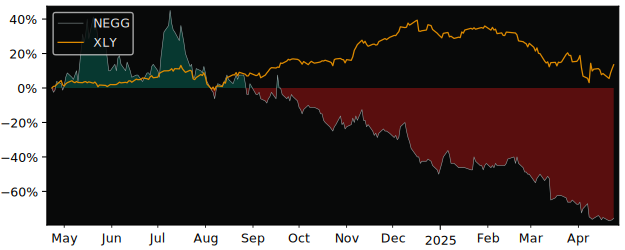 Compare Newegg Commerce with its related Sector/Index XLY