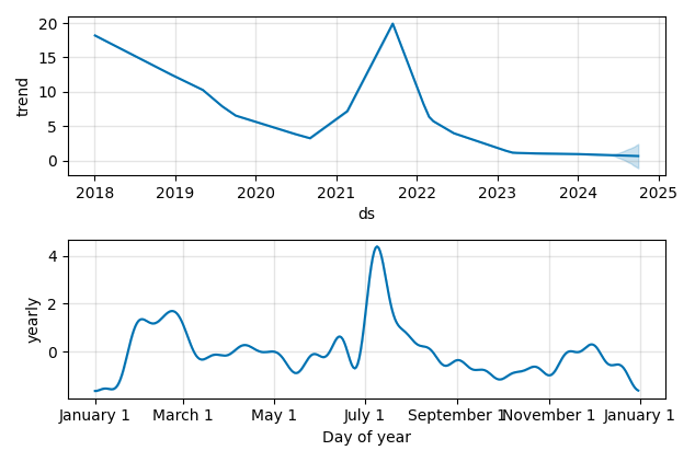 Drawdown / Underwater Chart for Newegg Commerce (NEGG) - Stock Price & Dividends