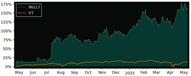 Compare overall performance (total returns) of Nelly with its related sector ETF VT