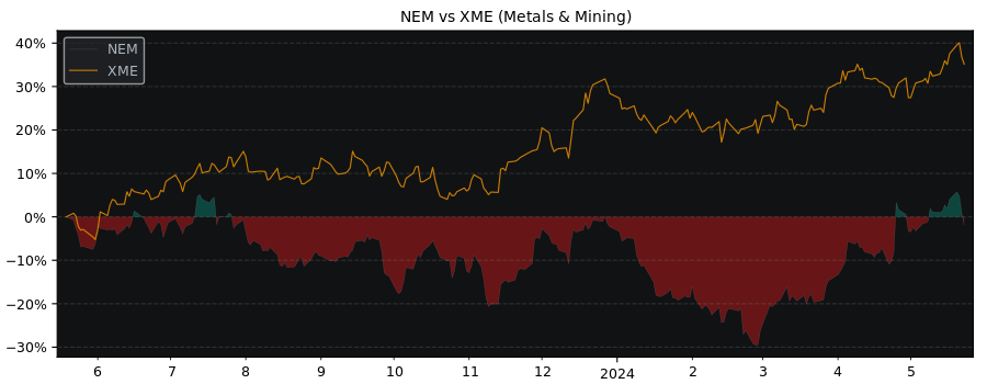 Compare Newmont Goldcorp with its related Sector/Index XME
