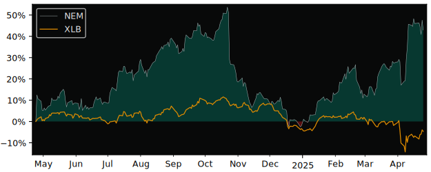 Compare Newmont Goldcorp with its related Sector/Index XME