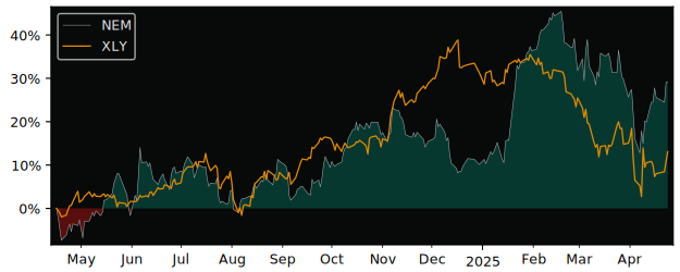 Compare Nemetschek AG O.N. with its related Sector/Index XLY