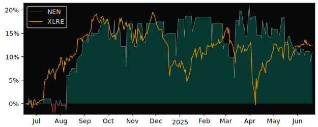 Total Return of New England Realty versus its related sector ETF XLRE