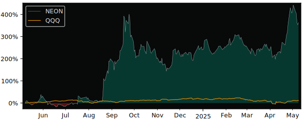 Compare overall performance (total returns) of Neonode with its related sector ETF QQQ