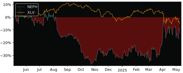 Compare overall performance (total returns) of Nephros with its related sector ETF XLV